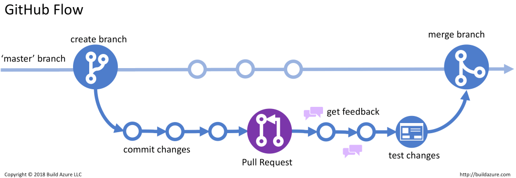 GitHub flow