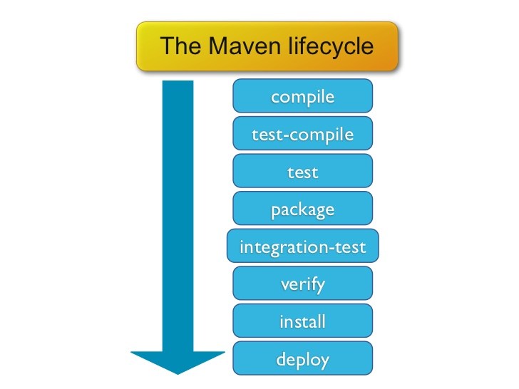 Ciclo de vida de Maven